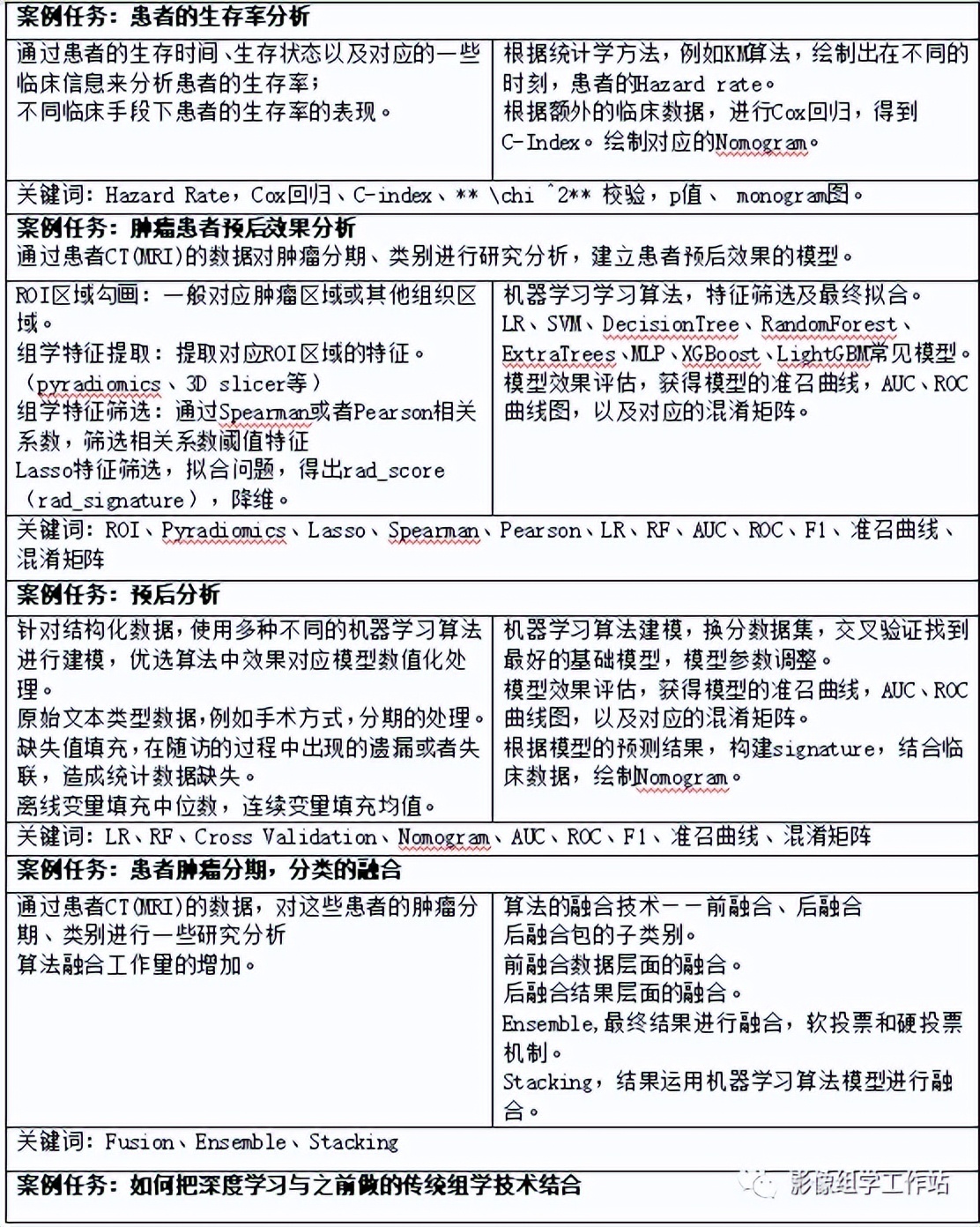 医学影像组学人工智能应用培训班