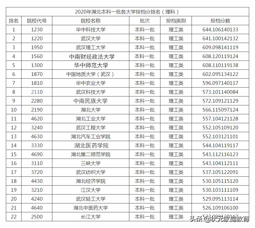 湖北大学和武汉大学哪个好，湖北一本大学排名一览表(附2022年最新排行榜前十名单)