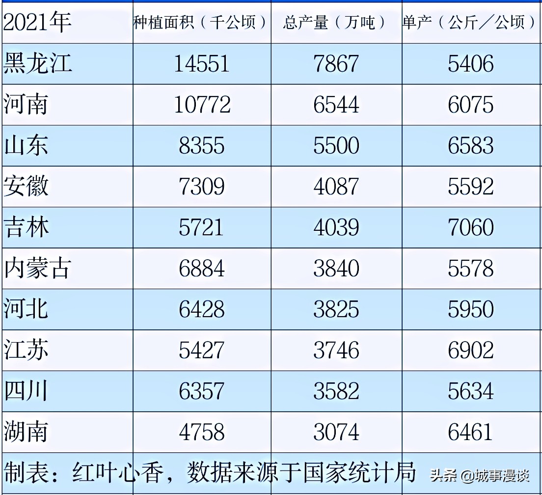 我国10大产粮省，前三均为北方省份，南方仅安徽进入前五