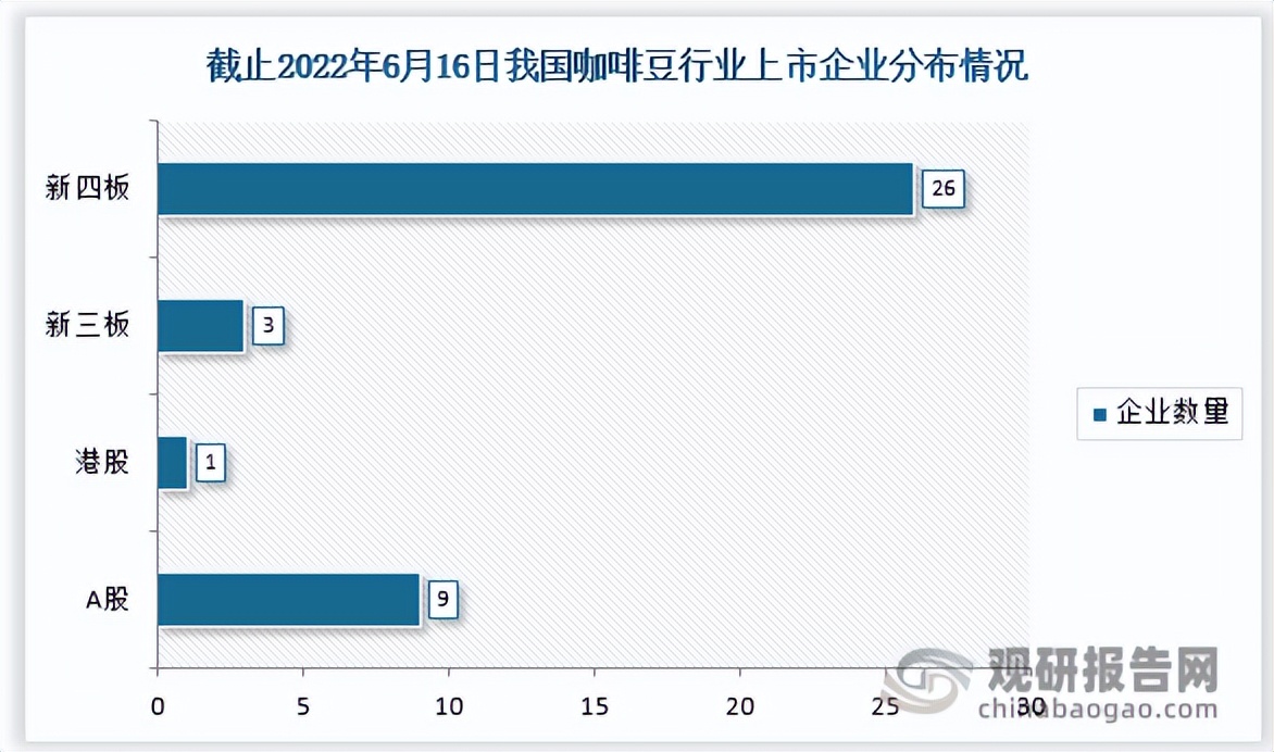 中国咖啡豆行业竞争现状调研与投资战略分析报告（2022-2029年）