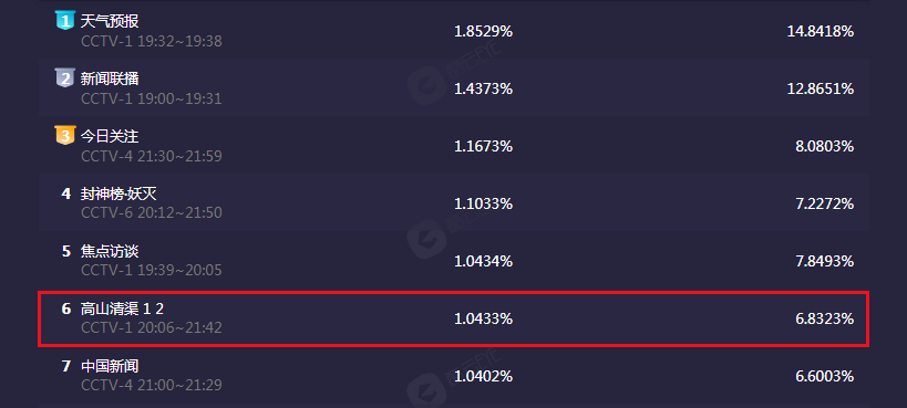 播出1集，就拿下收视第一！楼健一出手，“王炸”就来了