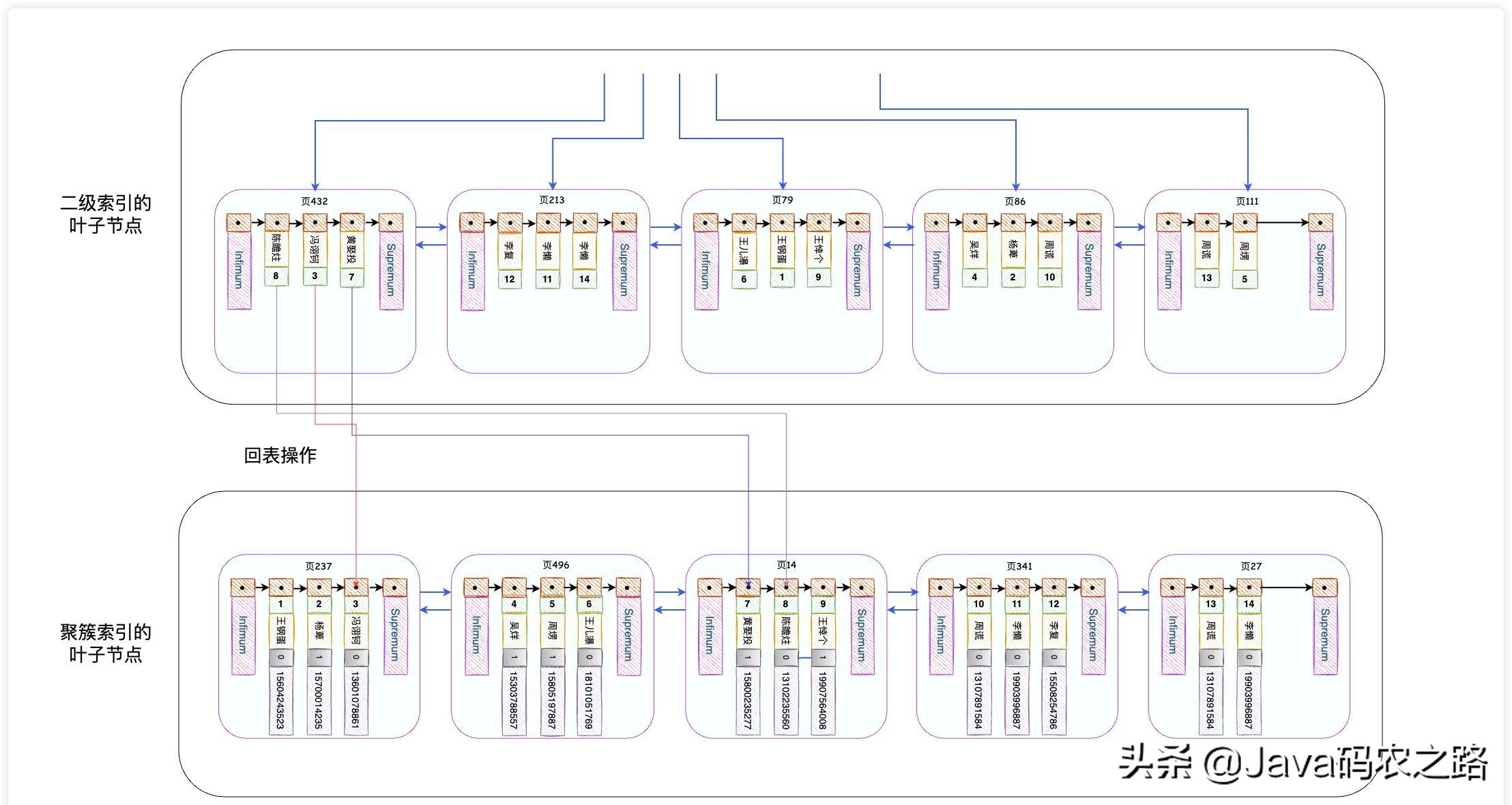 图解｜用好MySQL索引，你需要知道的一些事情