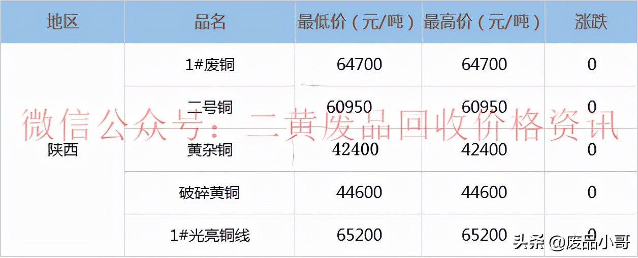 废铜价格最高上调100元，2022年3月14日废铜回收价格调整信息