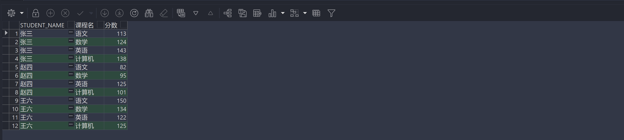 Oracle行列转换之pivot 和unpivot
