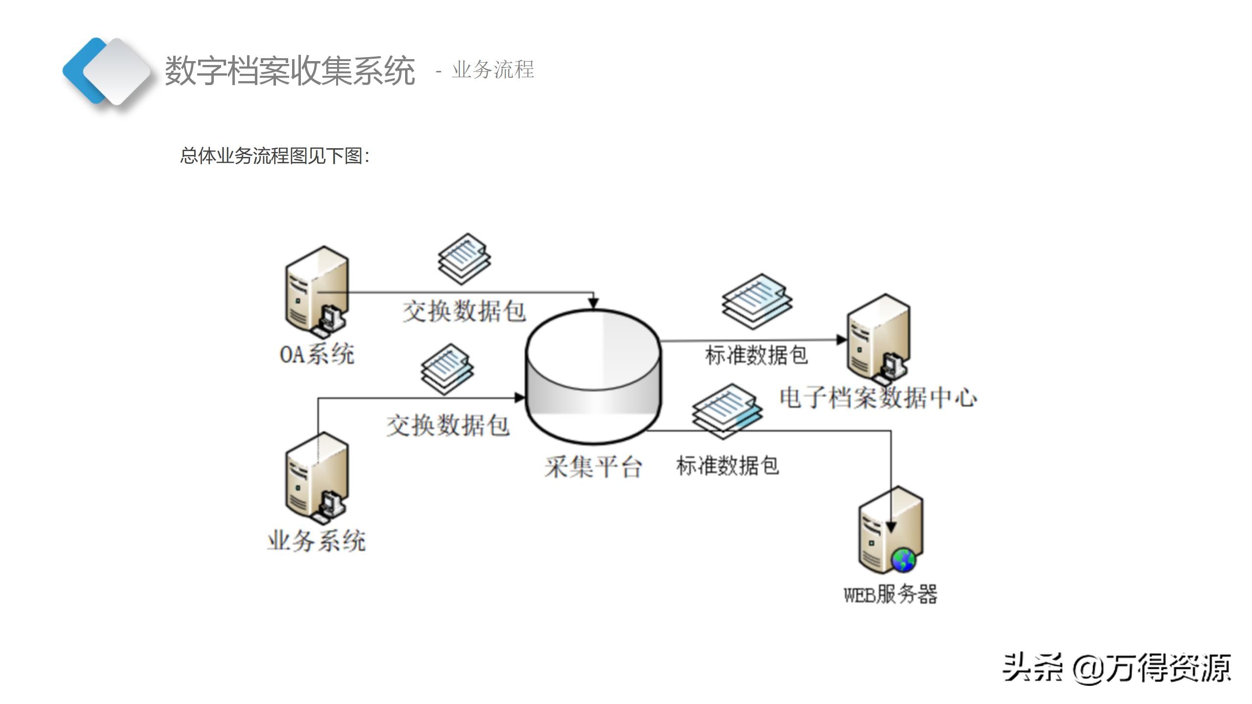 智慧档案中心建设全套设计方案（PPT）