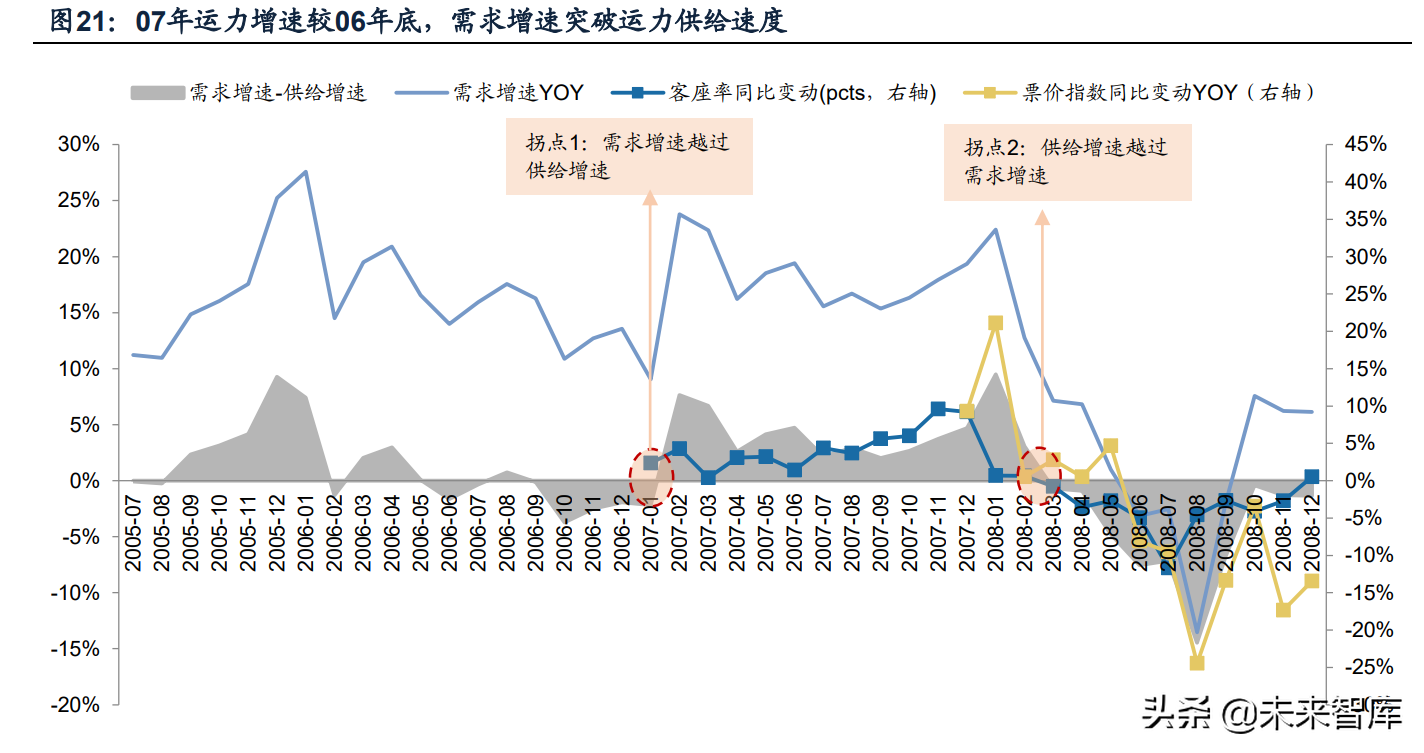 航空机场行业研究：拐点将至，需求先行