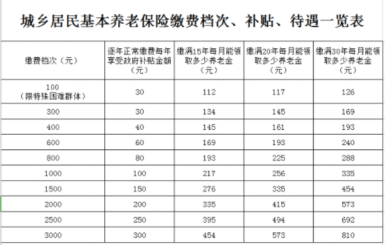 40多岁才开始交养老保险，怎么交比较合适？能领多少养老金？