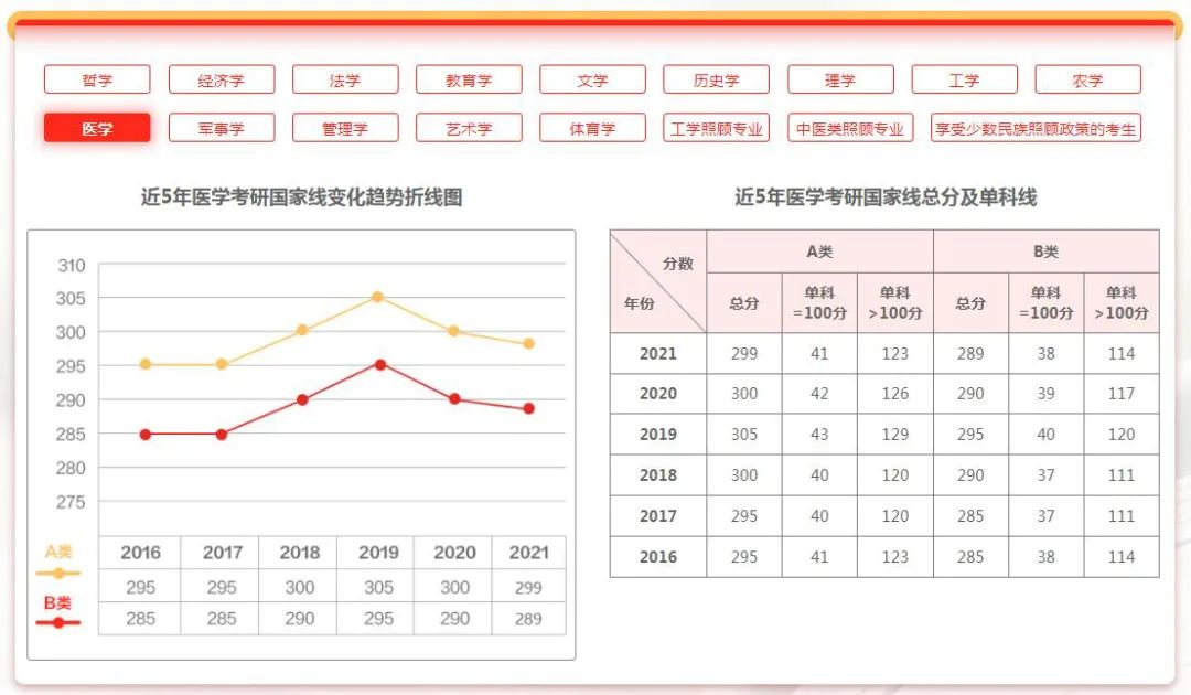 研招网界面更新！考研国家线和34所复试线即将公布