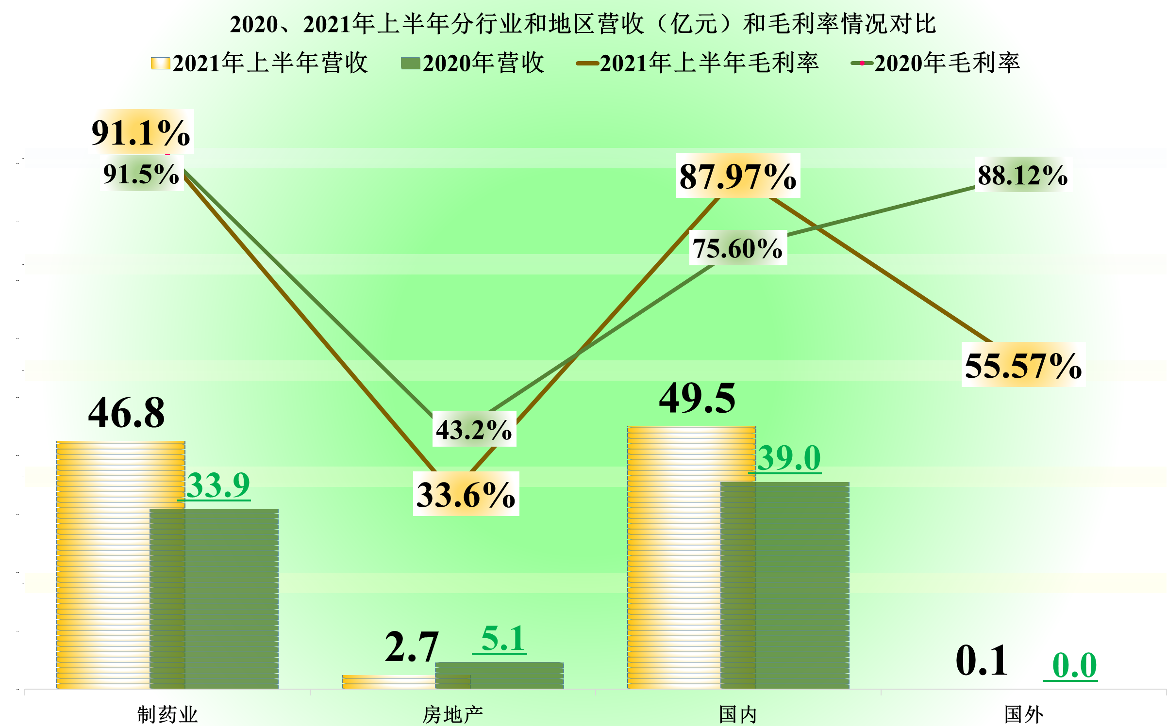 长春高新的前期业绩表现，总体都很牛，个别方面差一点