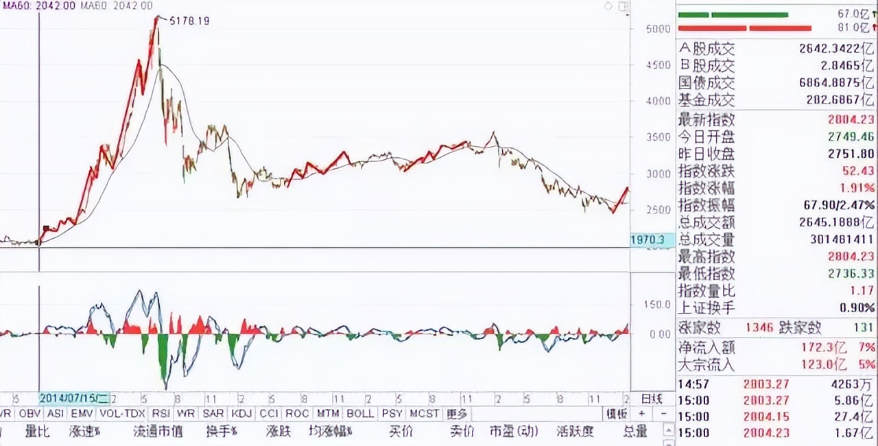 如果你想在股市獲得成功，就必須順勢操作，看完漲知識了