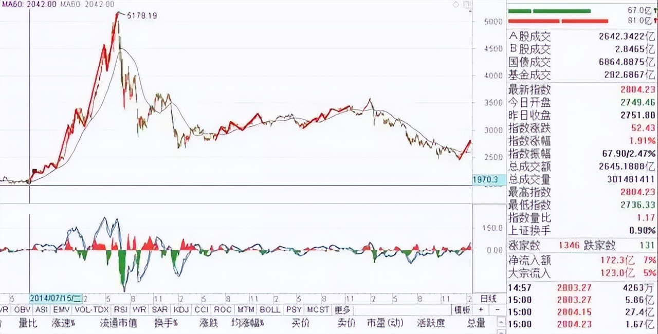 如果你想在股市获得成功，就必须顺势操作，看完涨知识了