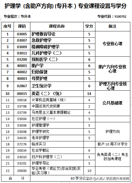 自考护理专升本难度大吗？