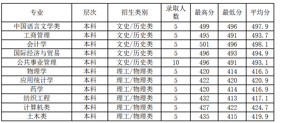 2021绍兴文理学院录取分数
