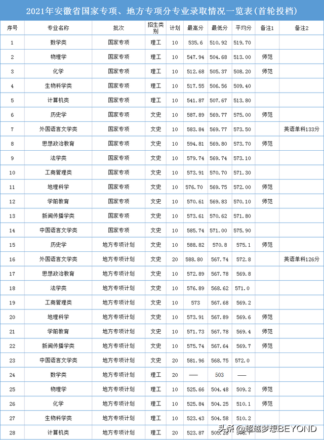 安庆师范大学2021年各专业录取分数情况（安徽）