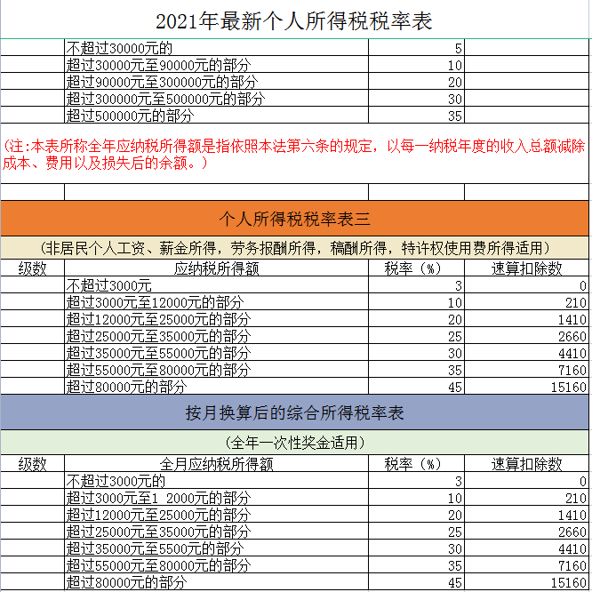 2021最新最全税率表（18个税种），财务必备，赶紧收藏