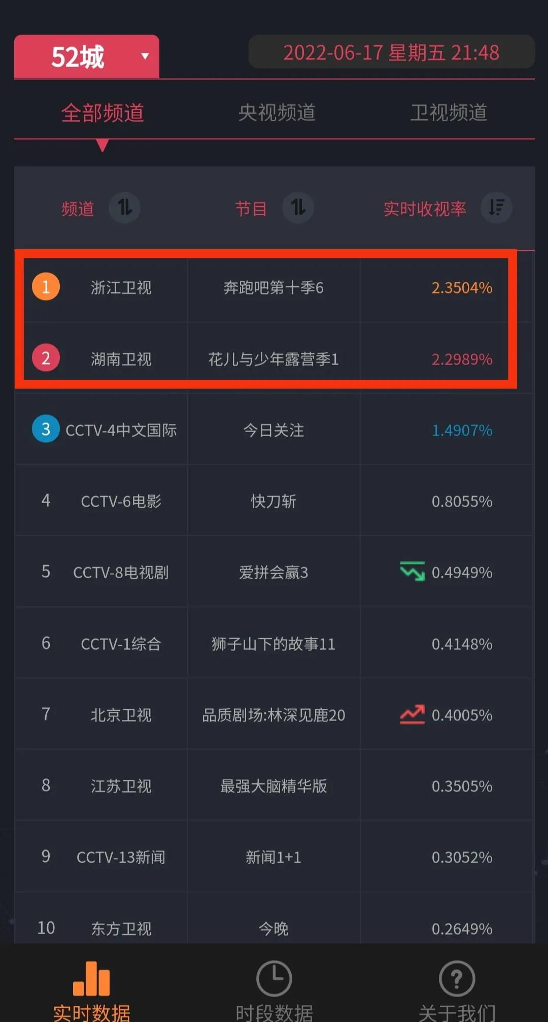 实时丨杨幂《花儿》首播镜头少上热搜；《奔跑吧》四网卫视第一