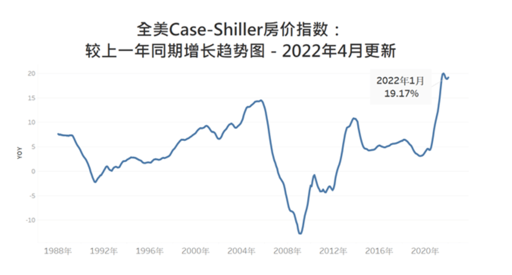 从房价、房贷利率及库存看中美楼市差异，还是有一个共同的小规律