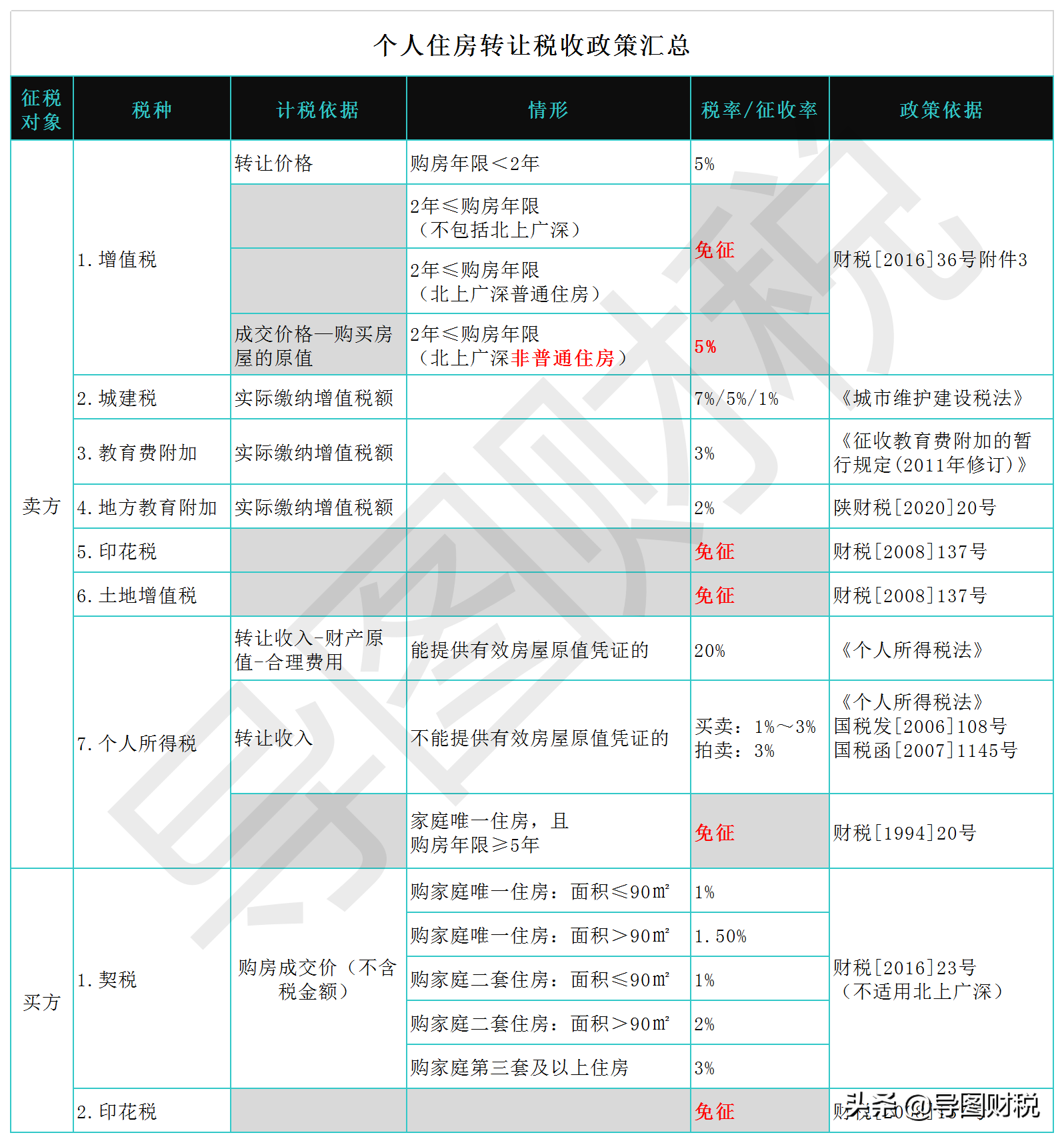 个人住房转让、赠与、继承、互换、离婚分割税收政策汇总