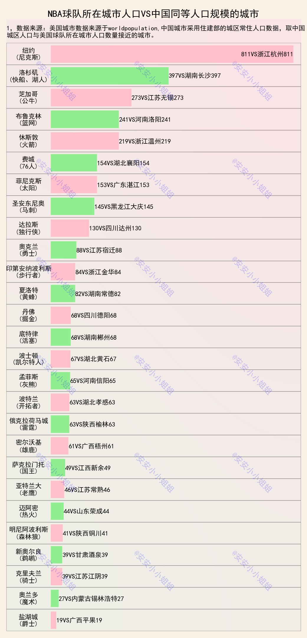 为什么nba都是美国球队(NBA球队所在地，相当于我国的哪座城市？哈尔滨勇士、重庆公牛)