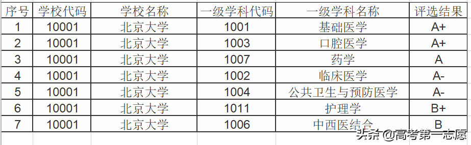 北京与上海，临床医学专业整体来看谁更强？