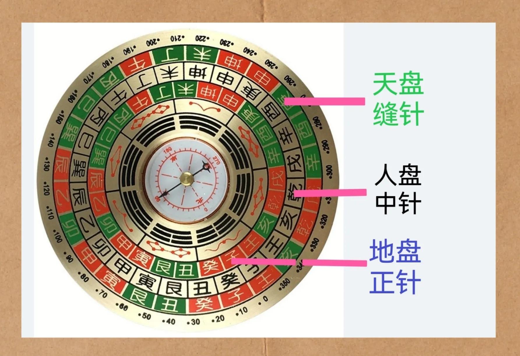 罗盘立向众说纷纭、争论不休（一）