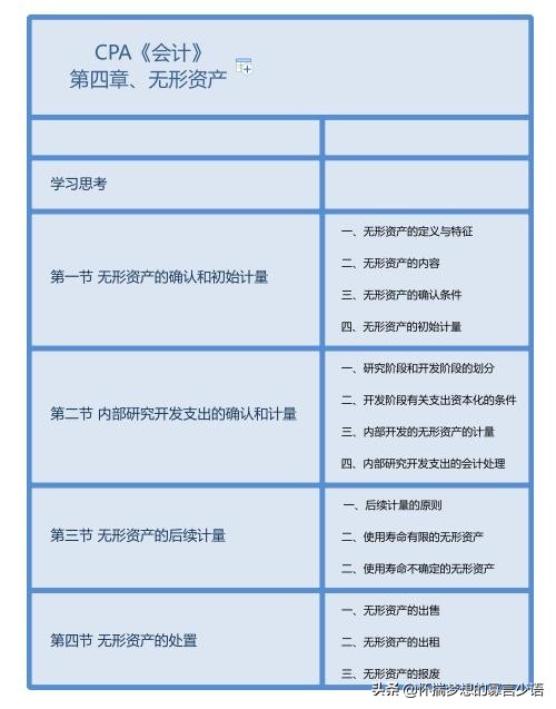 CPA《会计》（4无形资产-2）学习打卡220330建议收藏