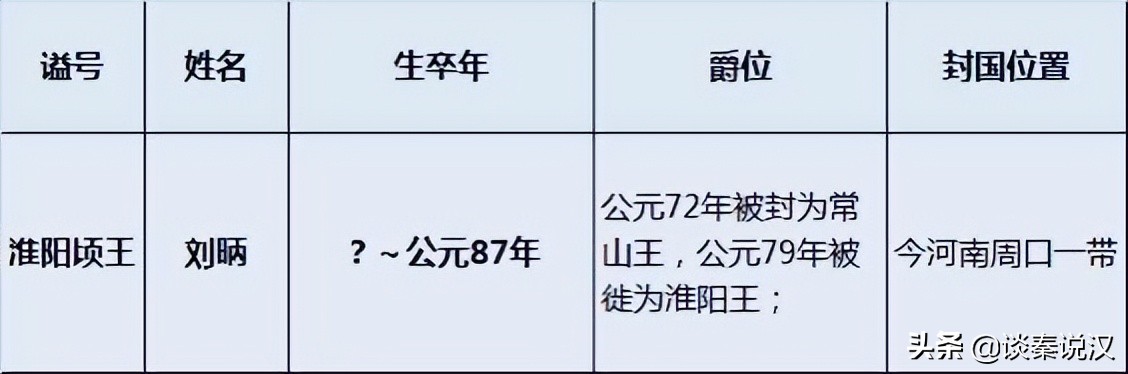 汉明帝共有9个儿子，除刘炟继承皇位外，其余8个儿子的结局如何？