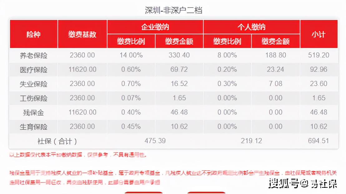 深圳社保缴费比例1月份最新调整！你的社保费用是多少？
