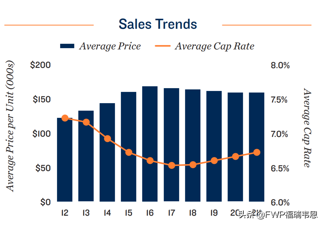 芝加哥长租公寓投资人都在哪里投资？2022年长租公寓市场展望