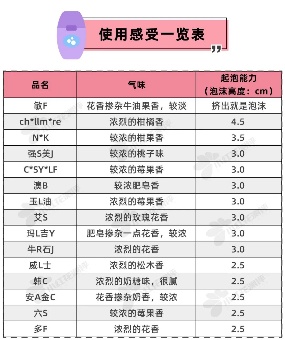 15款秋冬沐浴露测评：这3款碱性较强，洗完皮肤发干