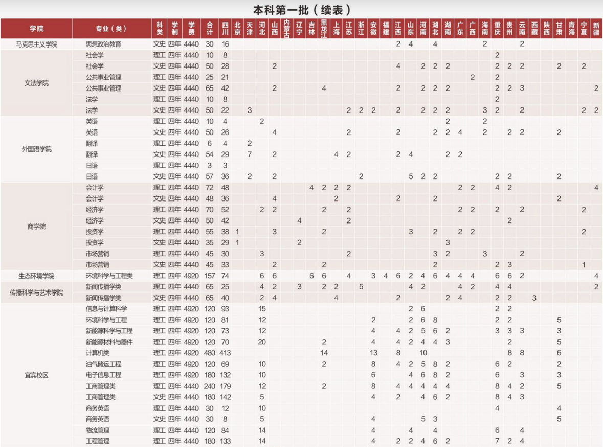 今天，2022中国大学专业排名正式公布，成都理工大学83个专业强势“上榜”！