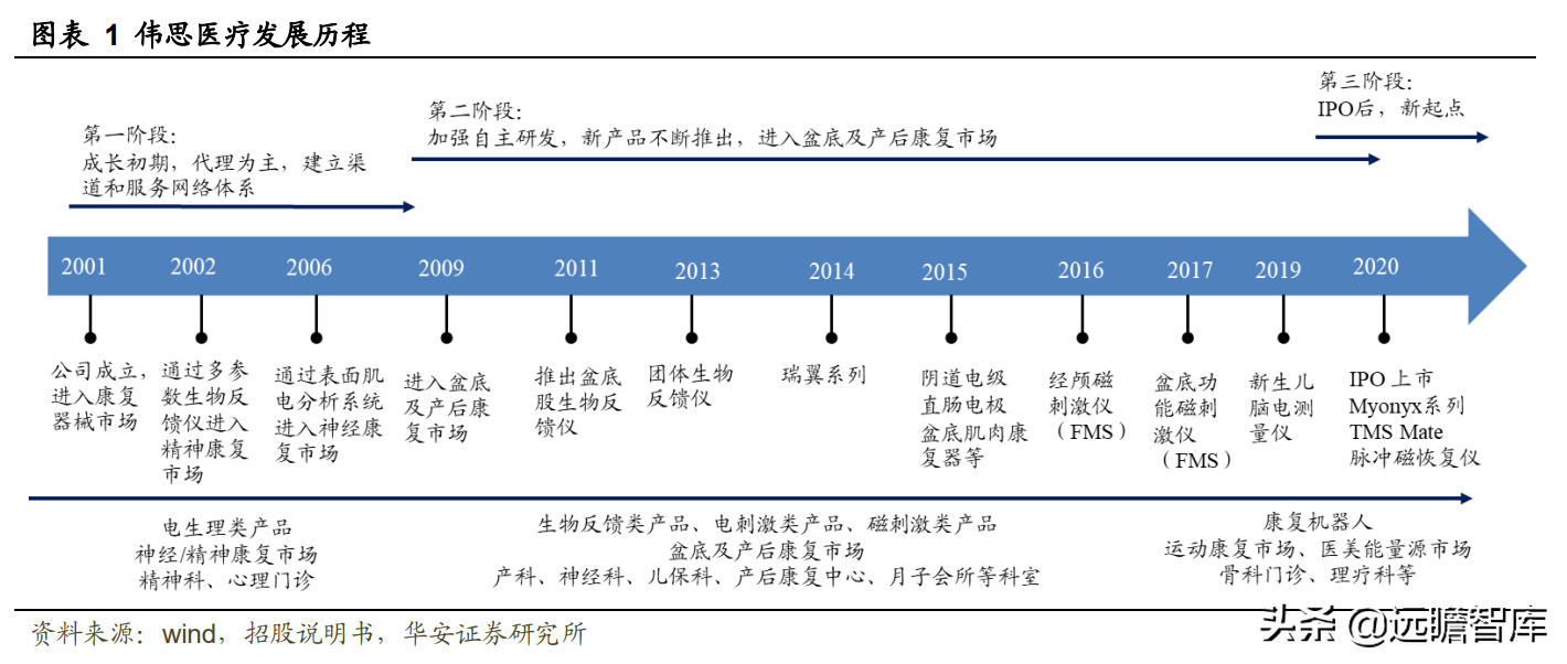 领先构建磁刺激技术平台，伟思医疗：战略卡位运动康复与消费赛道