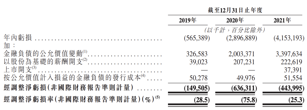 智云健康将于7月6日上市：累计亏损超10亿元，市场份额低于医脉通