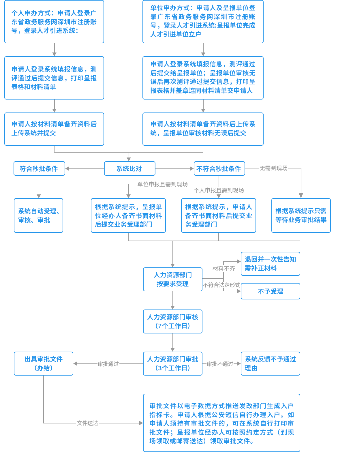 2022年深圳核准入户步骤优化亮点