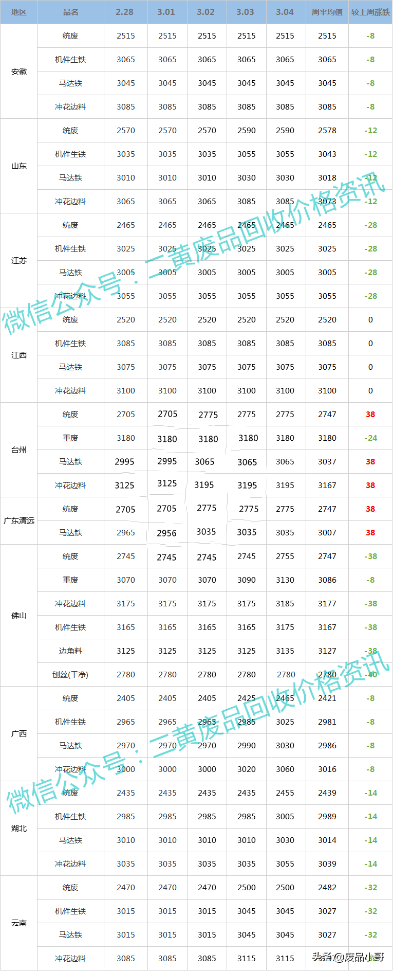 「废铁、废不锈钢一周行情」废铁、废不锈钢回收价格行情概述