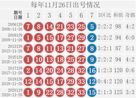 双色球21136期: 派奖第五期, 奇数三连号, 只有1注1等奖, 奖池超11亿