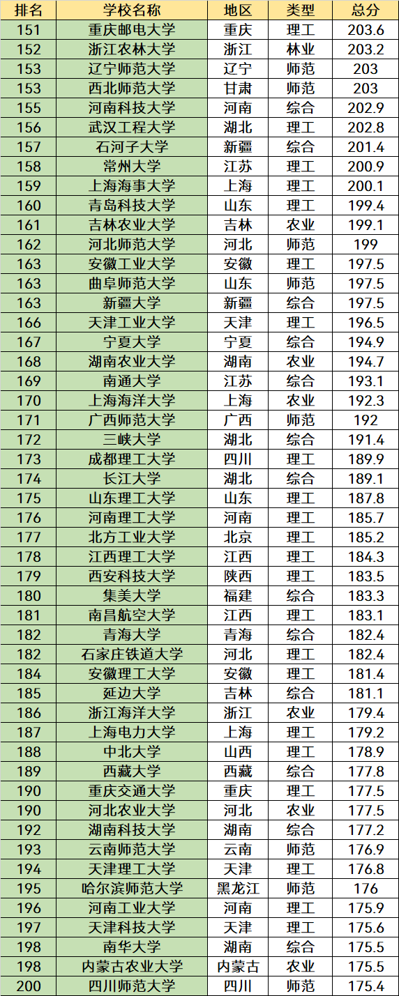 全国大学排名前200强名单：前十的都是顶尖名校，考生提前了解