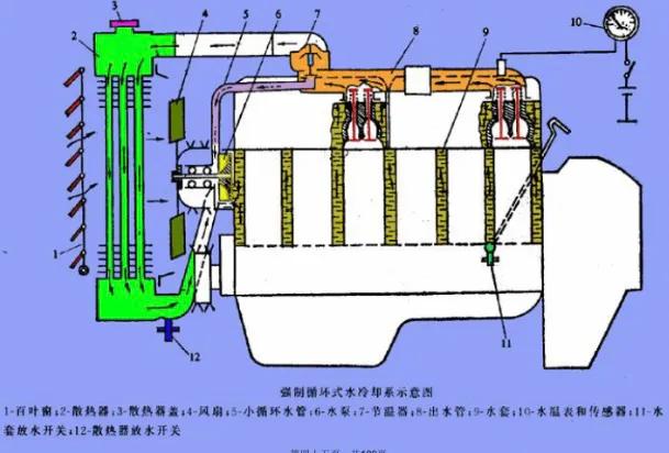 汽车发动机强制循环水冷系统基本组成解析