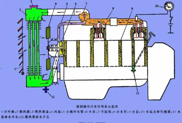 汽車發動機強制循環水冷卻系統的基本組成