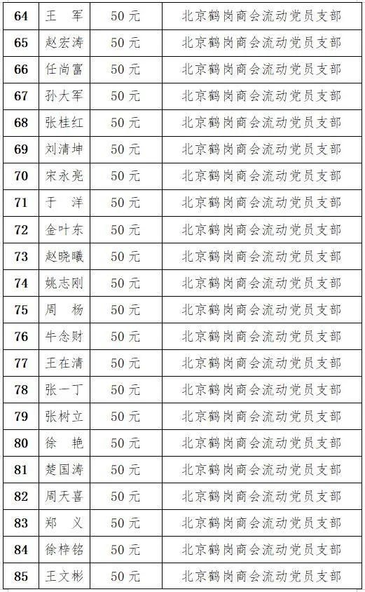 商会党委开展“共产党员献爱心”活动 党员群众共计捐款14450元