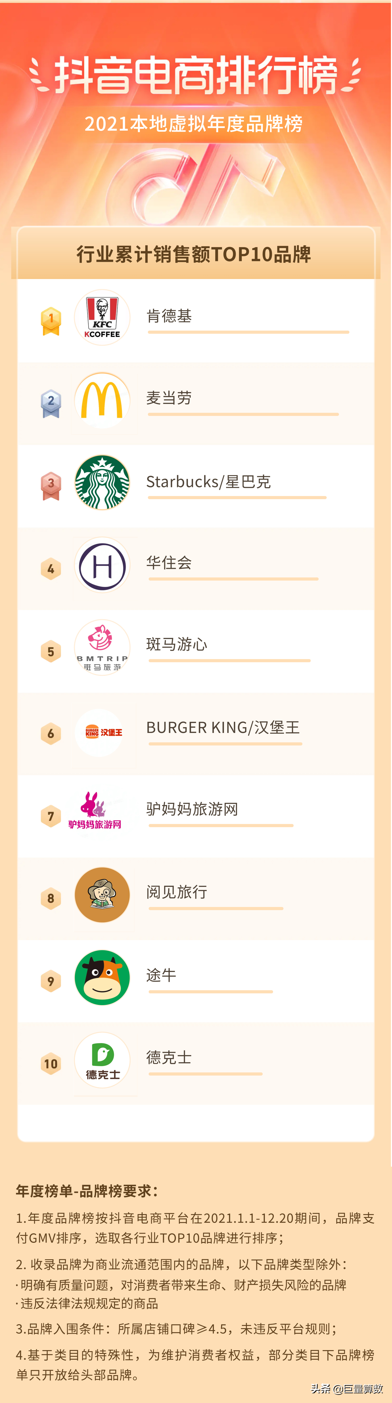 2021抖音电商排行榜年度榜单出炉