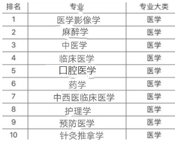 医学类专业发展前景排行榜，临床医学仅排第4，医学影像学成黑马