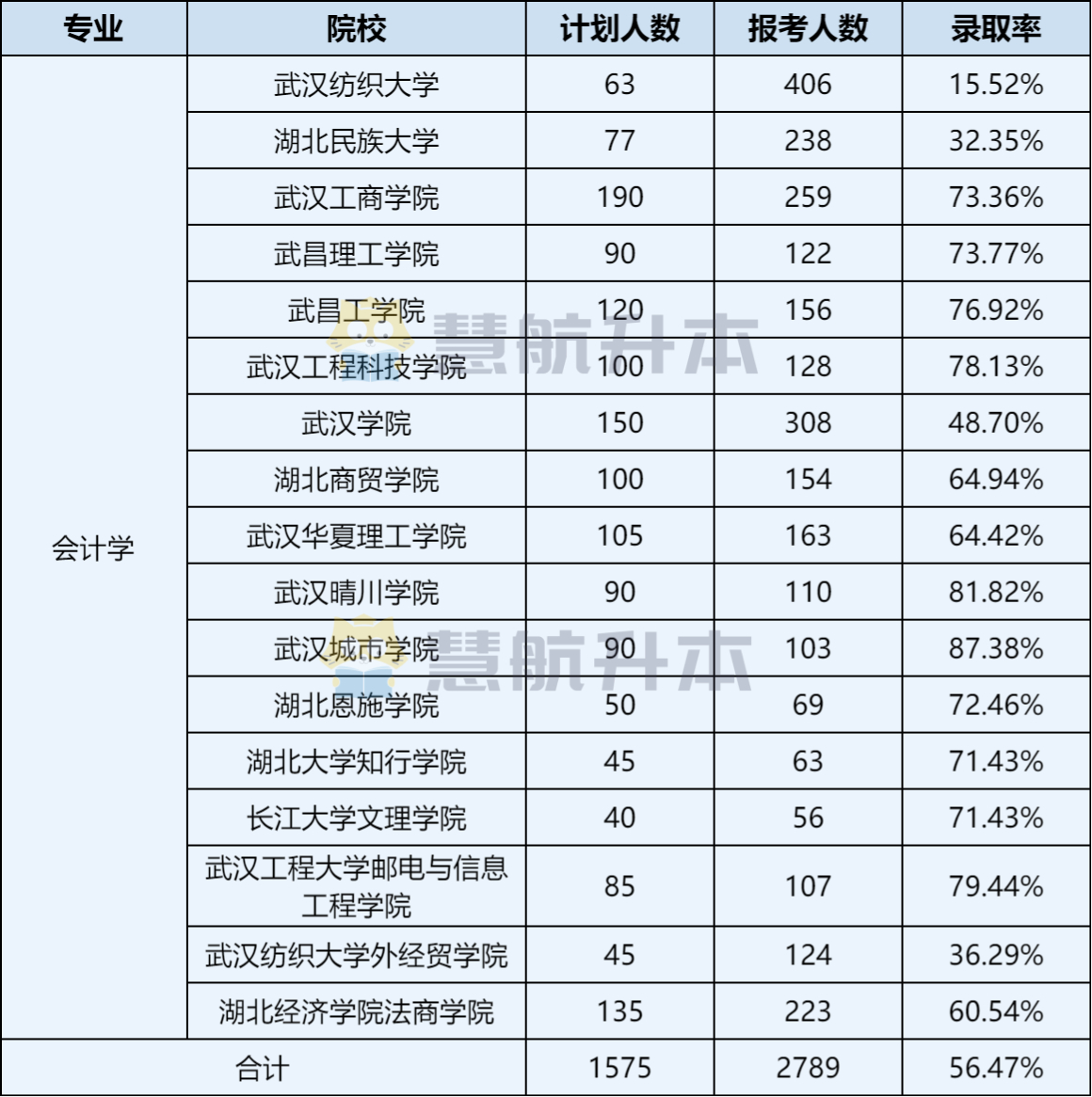 湖北专升本「会计学」报考数据分析，备考必看