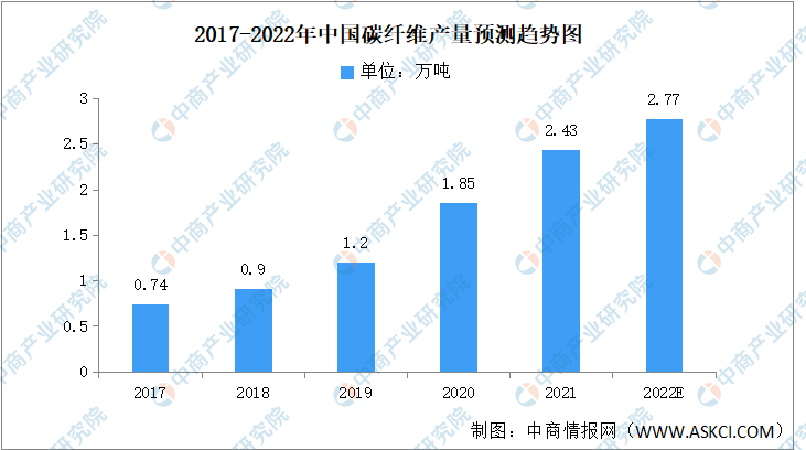 2022年中国碳纤维行业市场前景及投资研究预测报告