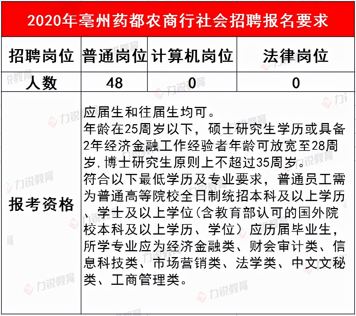 亳州药都农商行近3年社会招聘条件&笔试分数线