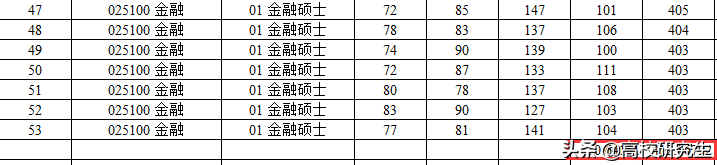 清华金融硕士复试名单出炉，最高分431分，网友说，真的太强了