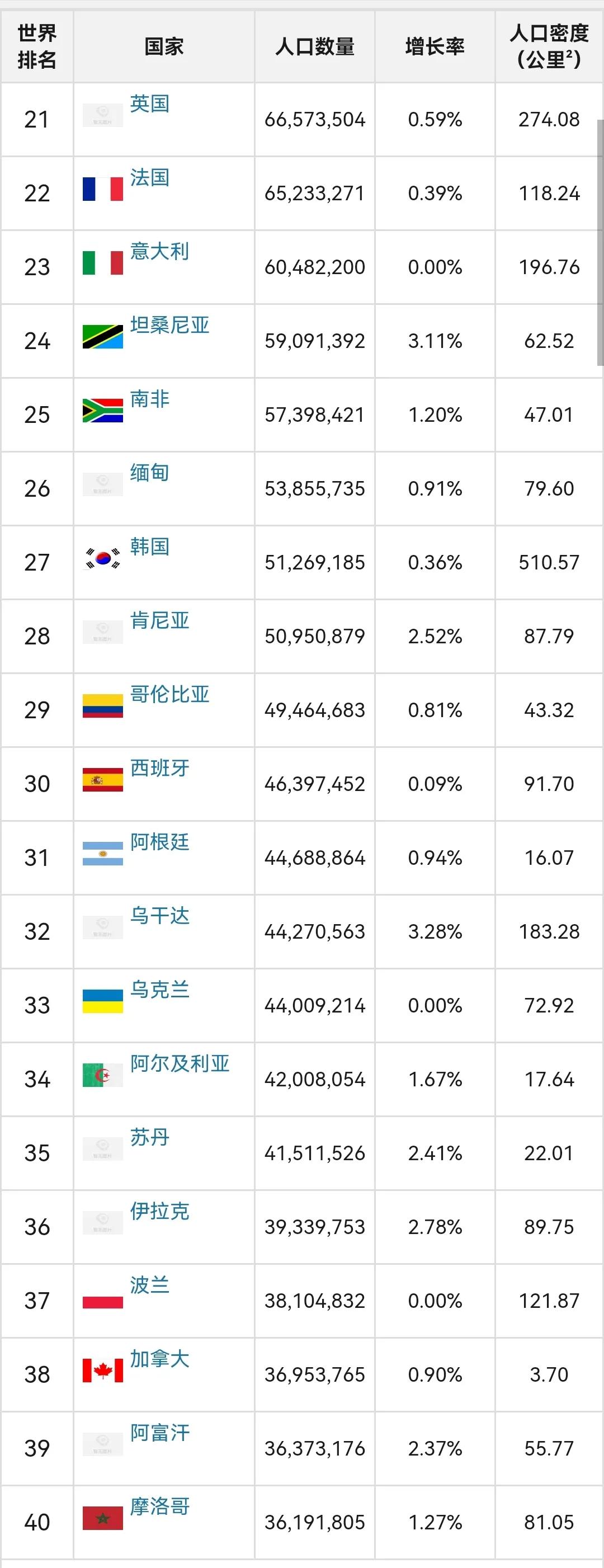 全球人口排名前十位国家(世界各国人口排行榜,中印美前三) 