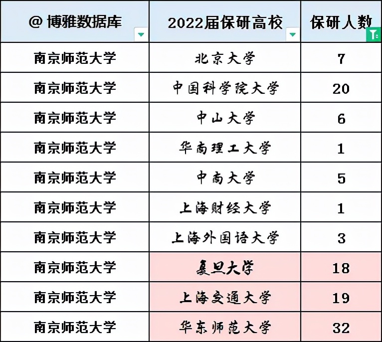 南京师范大学2022届保研率15%