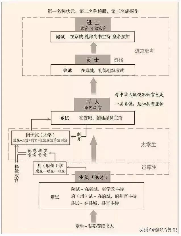 清代的考試次序