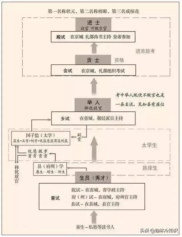 清代的考试次序